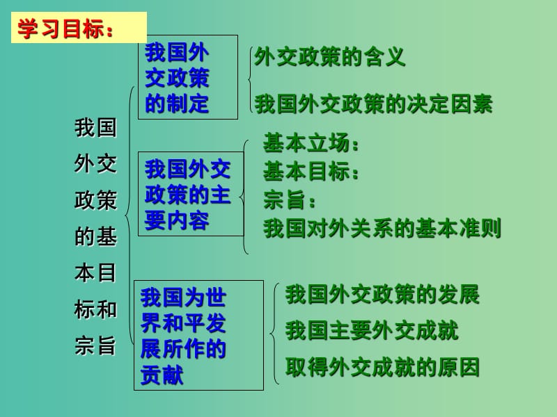 高中政治 4-9我国外交政策的基本目标和宗旨课件 新人教版必修2.ppt_第2页