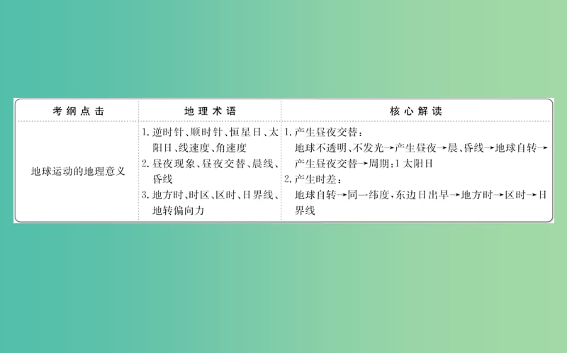 高考地理一轮 地球自转及其地理意义课件.ppt_第2页