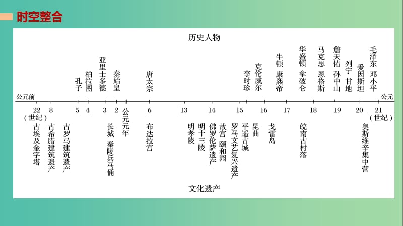 高考历史二轮复习选修加试时空整合纵横通关加试题热点课件.ppt_第2页