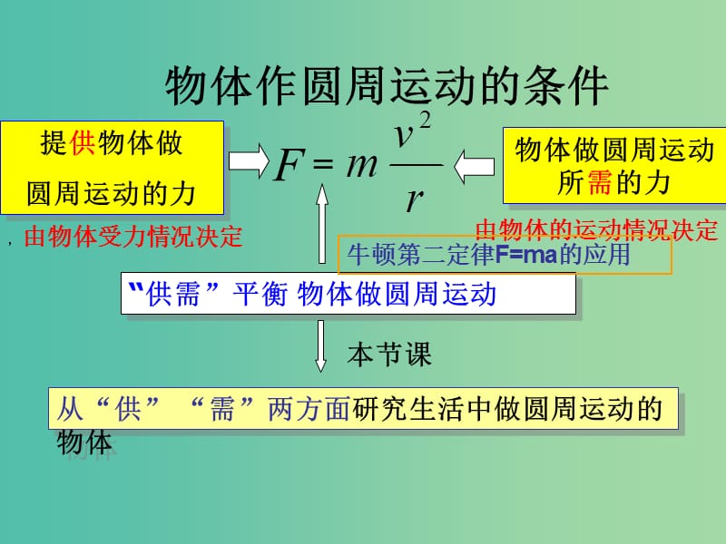 高中物理 5.7 生活中的圆周运动课件 新人教版必修2.ppt_第3页