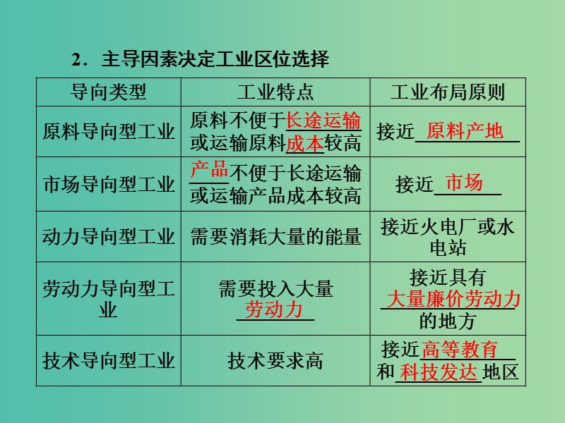 高考地理 第四章 工业地域的形成与发展 第一讲 工业的区位选择课件 新人教版必修2.ppt_第3页