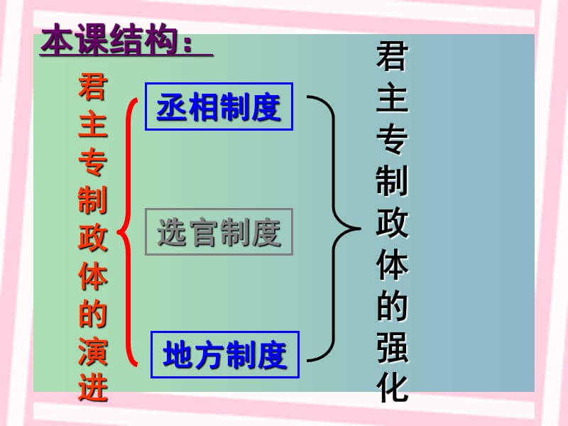 高中历史 专题一 古代中国的政治制度 君主专制政体的演进与强化课件 人民版必修1 .ppt_第2页