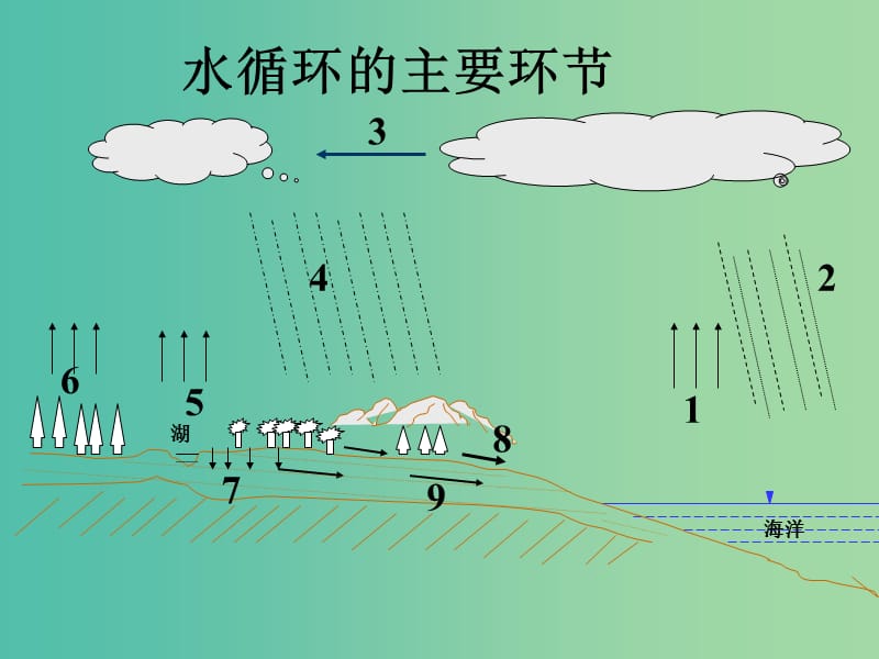 高中地理 3.2 大规模的海水运动课件 新人教版必修1.ppt_第1页