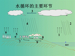 高中地理 3.2 大規(guī)模的海水運(yùn)動(dòng)課件 新人教版必修1.ppt