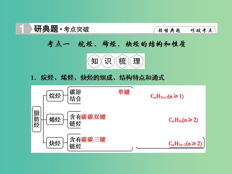 高考化学总复习 第二章 烃和卤代烃课件（选修5）.ppt_第2页