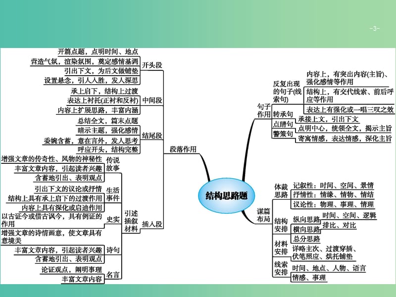 2019版高考语文二轮复习 专题3 散文阅读 题点2 结构思路题-依托内容,结合位置课件.ppt_第3页