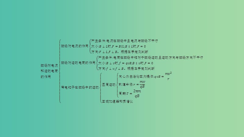 2019高中物理 第五章 磁场与回旋加速器本章整合5课件 沪科选修3-1.ppt_第3页