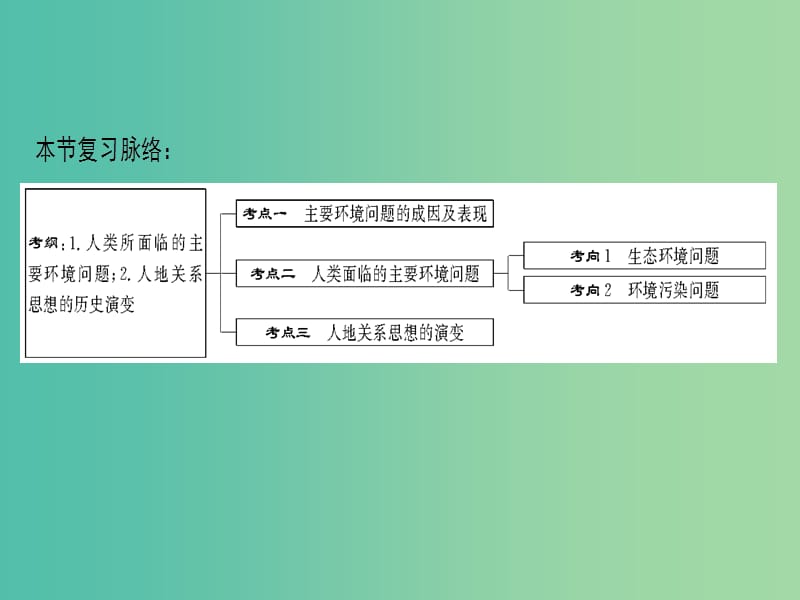 2019届高考地理一轮复习 第8章 人类与地理环境的协调发展 第1节 人类面临的主要环境问题与人地关系思想的演变课件 新人教版.ppt_第3页