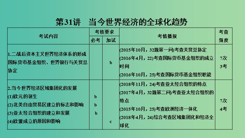 2019高考历史总复习 专题十三 二战后世界政治、经济格局的演变 第31讲 当今世界经济的全球化趋势课件.ppt_第1页