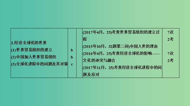 2019高考历史总复习 专题十三 二战后世界政治、经济格局的演变 第31讲 当今世界经济的全球化趋势课件.ppt_第2页