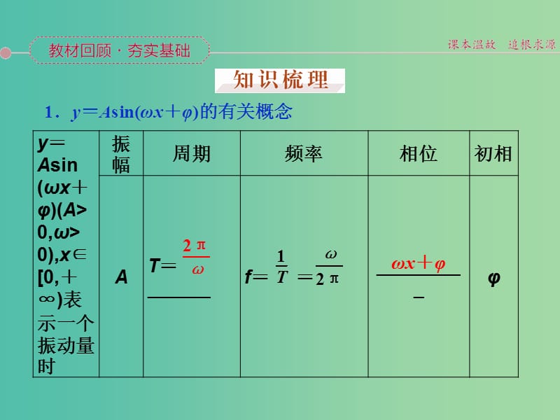 高考数学一轮复习 第三章 第6讲 函数y＝Asin（ωx＋φ）的图象及三角函数模型的简单应用课件 文.ppt_第2页