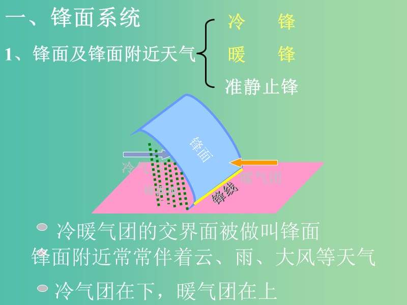 浙江省杭州市高中地理 第二章 自然环境中的物质运动和能量交换 2.3 常见的天气系统课件 湘教版必修1.ppt_第3页