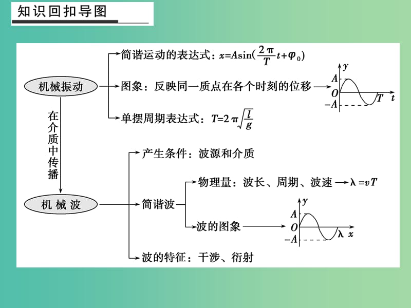 高考物理二轮复习 倒数十天冲刺 倒数第2天 机械振动和机械波 光 电磁波课件.ppt_第2页