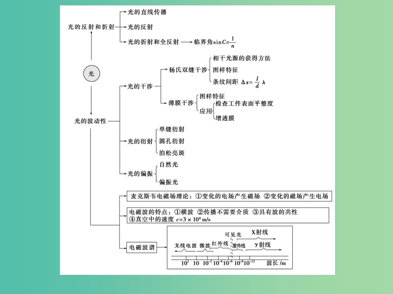 高考物理二轮复习 倒数十天冲刺 倒数第2天 机械振动和机械波 光 电磁波课件.ppt_第3页