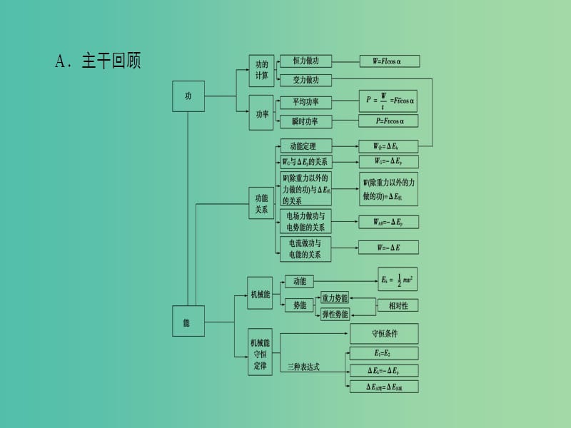 高考物理二轮复习 第2部分 考前回扣篇 倒计时第7天 功能关系和能量守恒课件.ppt_第2页