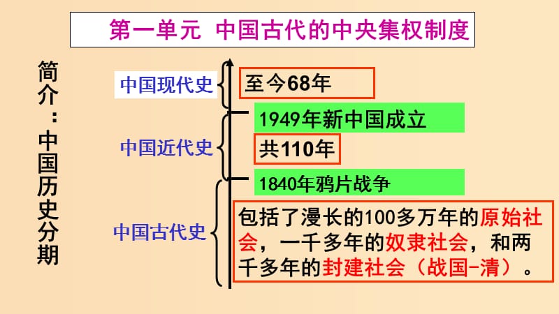 2018-2019学年高中历史 第一单元 中国古代的中央集权制度 第1课 夏商制度与西周封建课件 岳麓版必修1.ppt_第1页