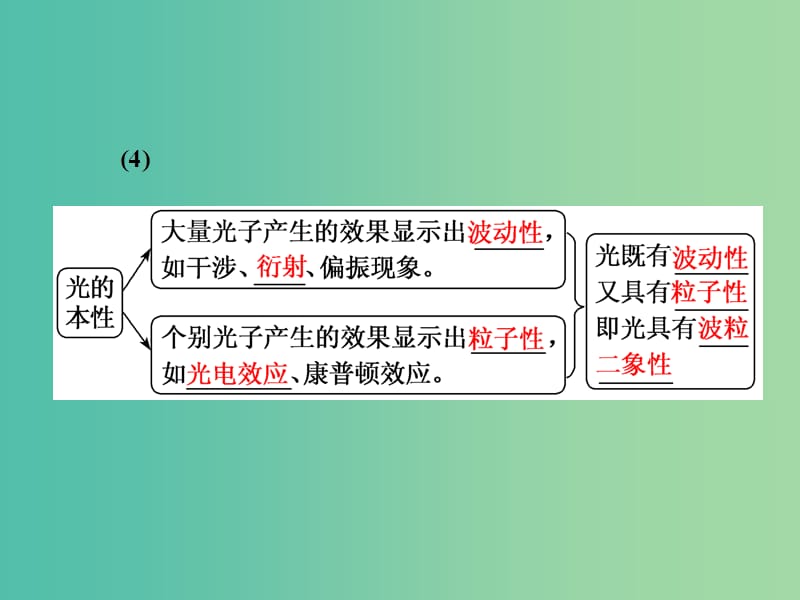 山东省专用2018-2019学年高中物理第十七章波粒二象性第3节粒子的波动性课件新人教版选修3 .ppt_第3页