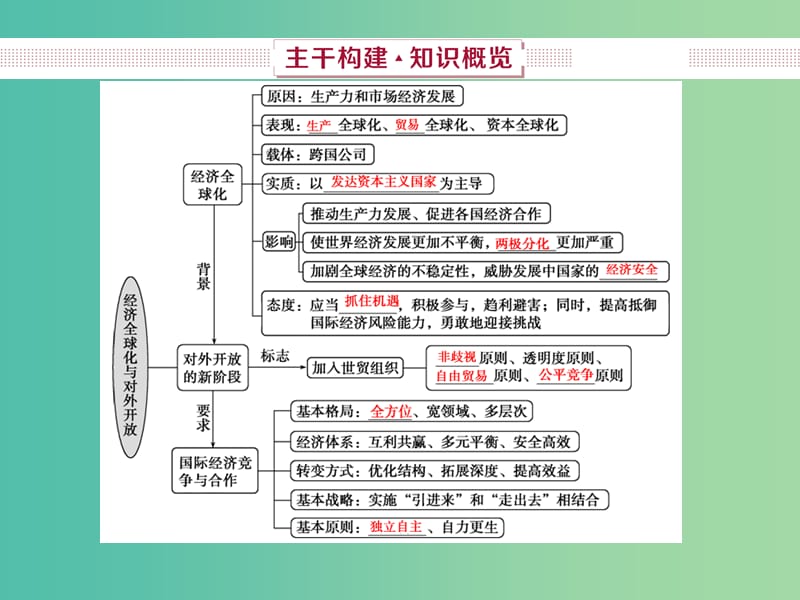 2019届高考政治一轮复习 第4单元 发展社会主义市场经济 3 第十一课 经济全球化与对外开放课件 新人教版.ppt_第3页