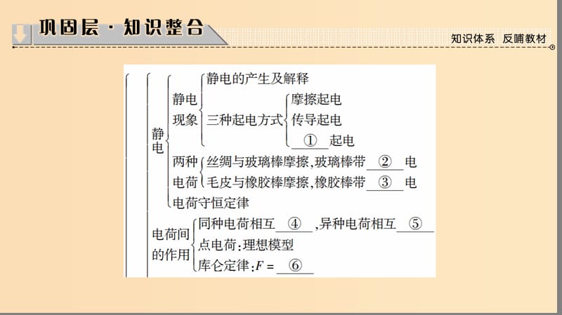 2018版高中物理第1章电与磁章末分层突破课件粤教版选修.ppt_第2页