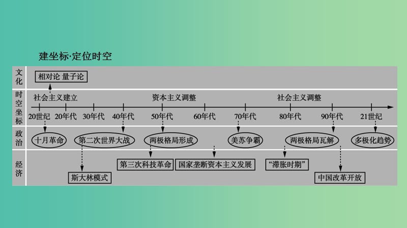 2019届高考历史二轮复习 专题四 世界现代史 第一讲 20世纪世界现代化模式的探索——社会主义的建立和资本主义的调整课件.ppt_第2页