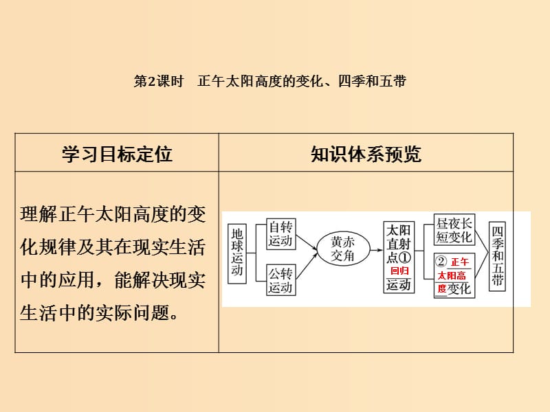 2019版高考地理一轮总复习 第二单元 第三节 第2课时正午太阳高度的变化、四季和五带课件 鲁教版.ppt_第1页