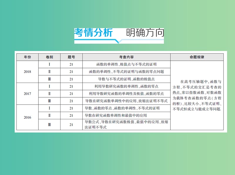 2019高考数学二轮复习 第4讲 导数的综合应用课件 理.ppt_第2页