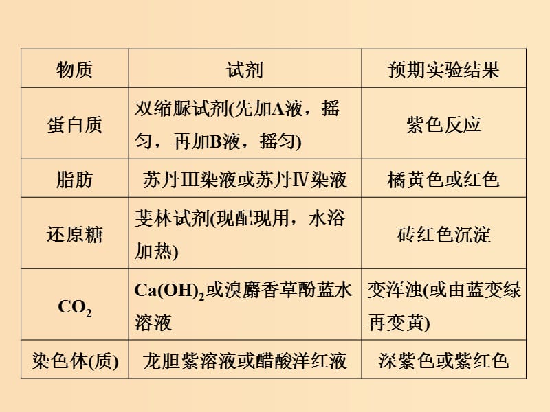 2019版高考生物一轮复习 第一单元 细胞的化学组成 微专题一 物质（或结构）的实验鉴定归纳课件 苏教版.ppt_第3页