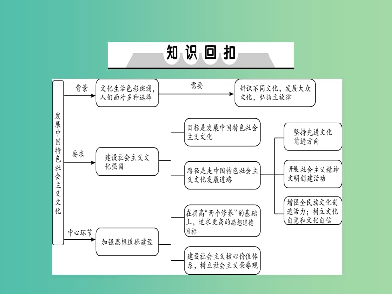 2019年高考政治一轮复习 第四单元 发展中国特色社会主义文化单元总结课件 新人教版必修3.ppt_第2页