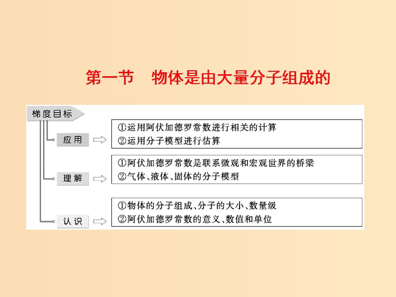 2018－2019学年高中物理第一章分子动理论第一节物体是由大量分子组成的课件粤教版选修3 .ppt_第3页