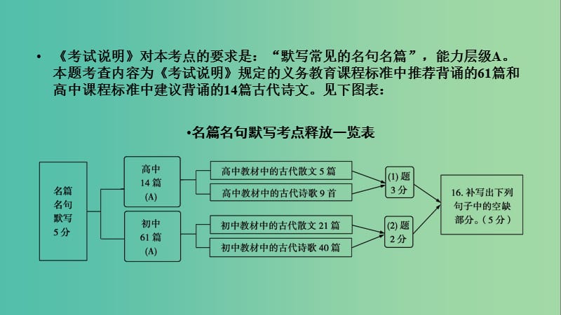 高考语文二轮复习第二大题古代诗文阅读第16题名篇名句默写课件.ppt_第2页