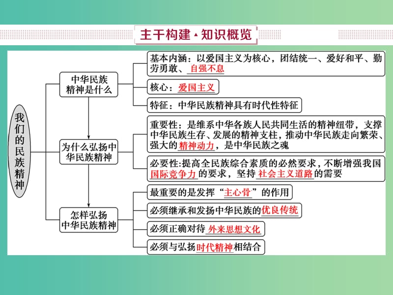 2019届高考政治一轮复习 第11单元 中华文化与民族精神 2 第二十七课 我们的民族精神课件 新人教版.ppt_第3页