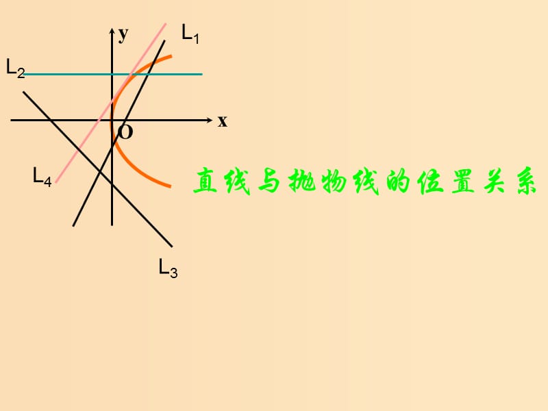 2018年高中數(shù)學 第二章 圓錐曲線與方程 2.5 直線與圓錐曲線課件6 新人教B版選修2-1.ppt_第1頁