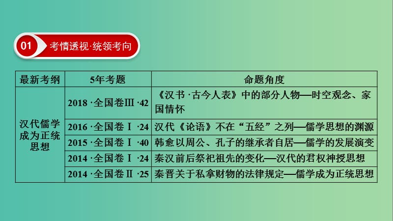 2020年高考历史总复习 第十二单元 中国传统文化主流思想的演变 第34讲 汉代儒学成为正统思想课件 新人教版.ppt_第3页