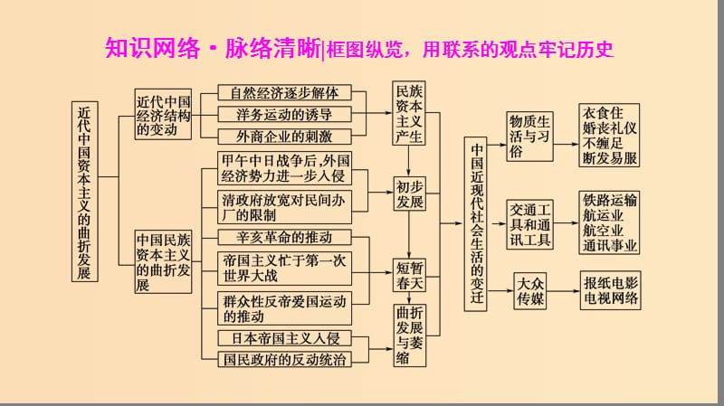 2019版高考历史一轮复习第7单元近代中国资本主义的曲折发展和近现代社会生活的变迁单元高效整合课件北师大版.ppt_第3页