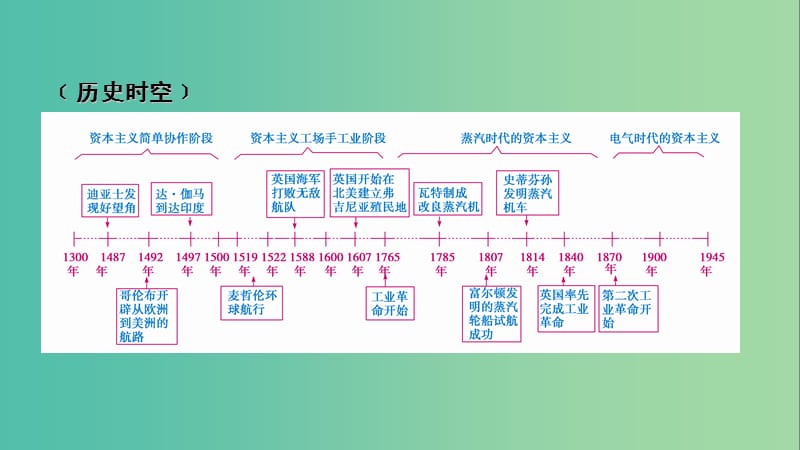 2019届高考历史一轮复习 第二单元 工业文明的崛起和对中国的冲击单元整合课件 岳麓版必修2.ppt_第2页