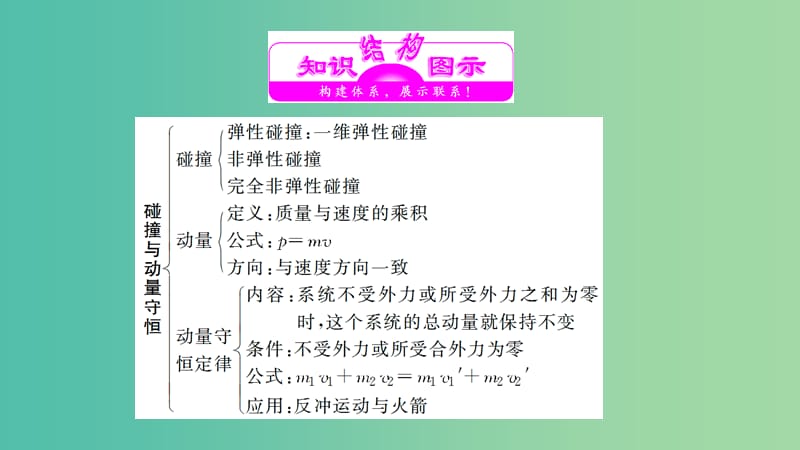 2019高中物理 第一章 章末盘点知识整合与阶段检测课件 教科选修3-5.ppt_第2页