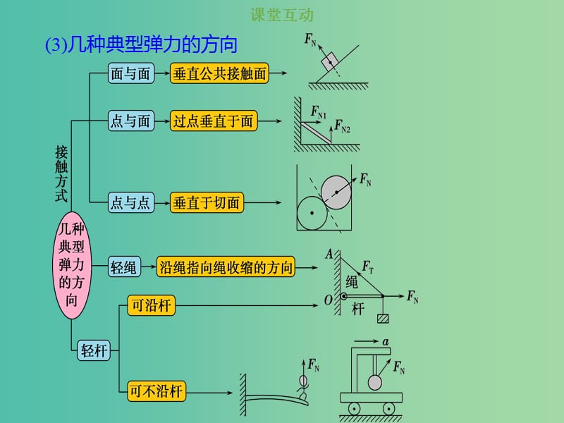 2019版高考物理总复习 第二章 相互作用 2-1-1 考点强化 弹力的分析与计算课件.ppt_第3页