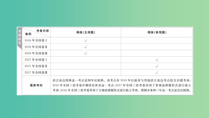 2020年高考语文一轮复习 第三编 语言文字应用 专题四 微案 语言表达得体课件.ppt_第1页