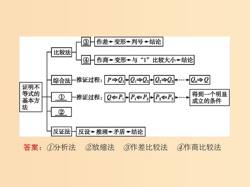 2018-2019版高中数学 第二章 证明不等式的基本方法本讲整合课件 新人教A版选修4-5.ppt_第2页