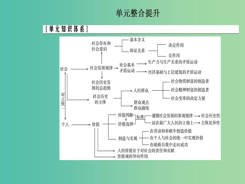 2020高考政治大一轮复习第十五单元认识社会与价值选择单元整合提升课件.ppt_第2页