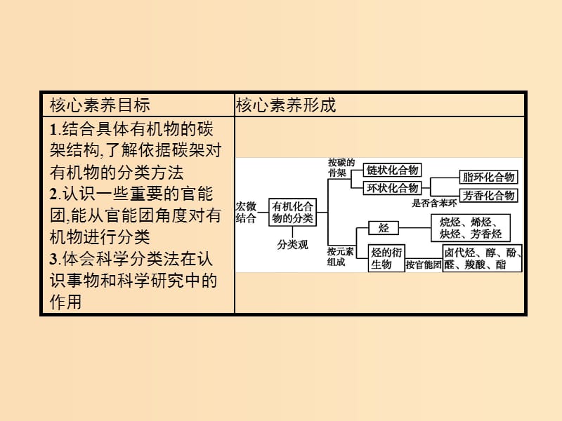 2019-2020学年高中化学 第一章 第一节 有机化合物的分类课件 新人教版选修5.ppt_第3页