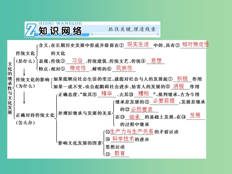 2019版高考政治一轮复习 第二单元 文化传承与创新 第四课 文化的继承性与文化发展课件 新人教版必修3.ppt_第3页