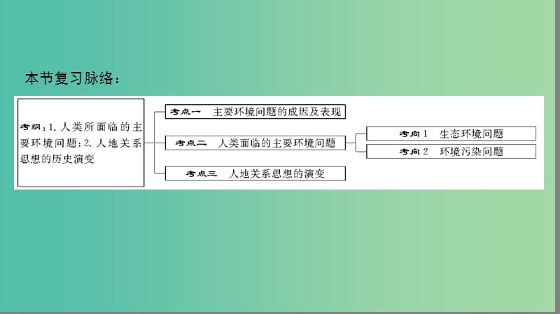 2019高考地理一轮复习 第二十四讲 人类面临的主要环境问题与人地关系思想的演变课件.ppt_第2页