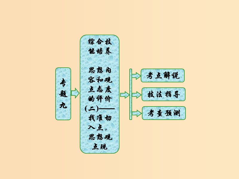 2018-2019學(xué)年高中語文 專題九 綜合技能培養(yǎng) 思想內(nèi)容和觀點(diǎn)態(tài)度的評(píng)價(jià)（二）——找準(zhǔn)切入點(diǎn)思想觀點(diǎn)現(xiàn)課件 蘇教版選修《唐詩宋詞選讀》.ppt_第1頁