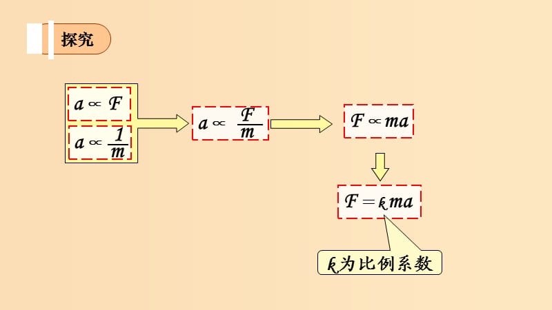 2018高中物理 第三章 牛顿运动定律 专题3.3 牛顿第二定律课件 教科版必修1.ppt_第3页