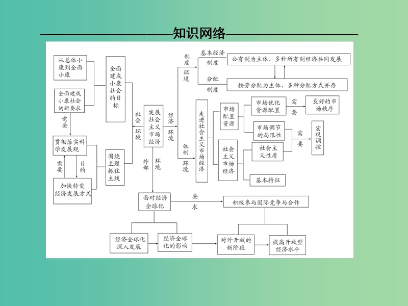 高考政治二轮复习 第一部分 专题复习讲座 专题四 发展社会主义市场经济课件.ppt_第3页