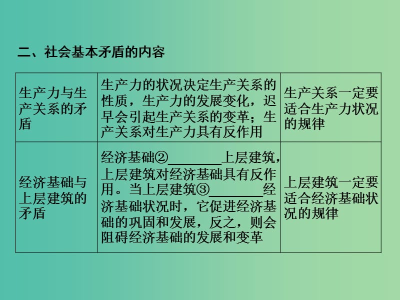 2019版高考政治一轮复习（A版）第4部分 生活与哲学 专题十六 认识社会与价值选择 考点58 人类社会的基本矛盾课件 新人教版.ppt_第3页