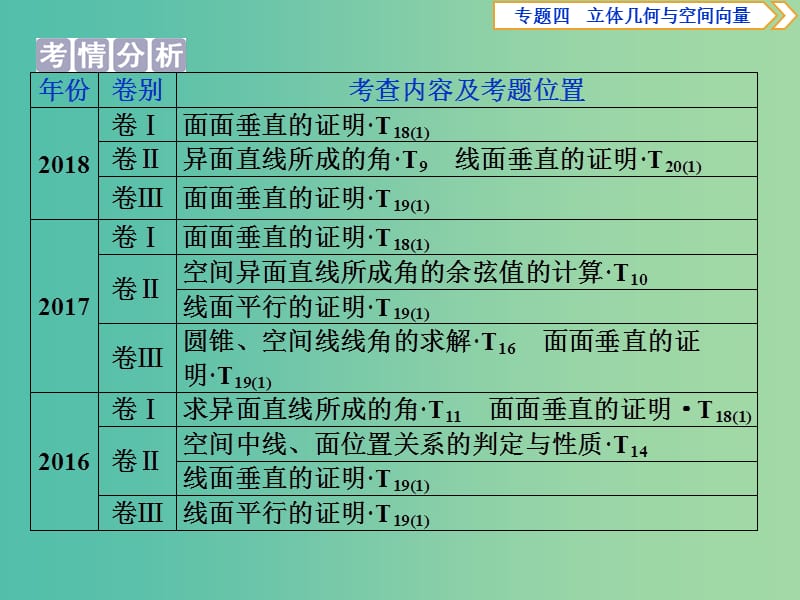 2019届高考数学二轮复习第二部分突破热点分层教学专项二专题四2第2讲空间点线面的位置关系课件.ppt_第2页