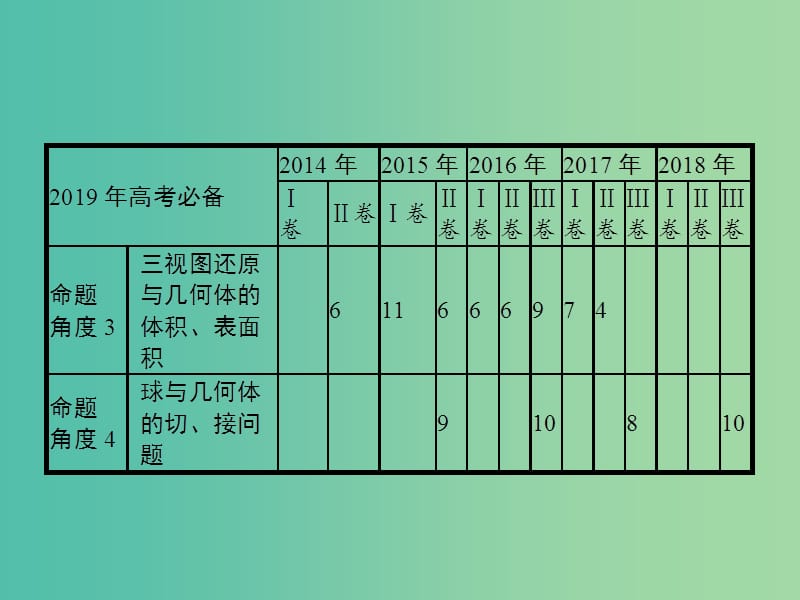 高考数学总复习专题五立体几何5.1三视图与几何体的体积表面积课件理.ppt_第3页