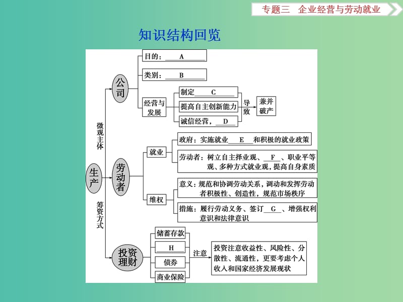 高考政治二轮复习 专题三 企业经营与劳动就业课件.ppt_第3页